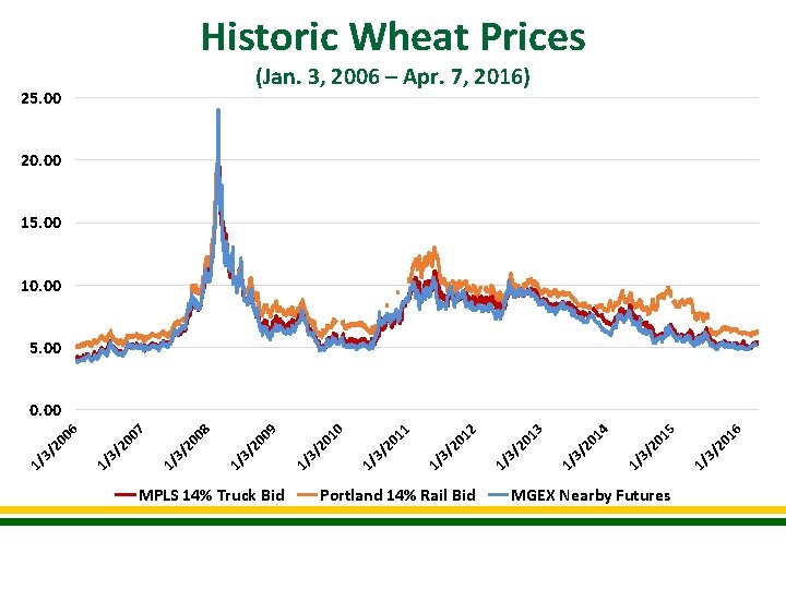 Historic Wheat Prices (Jan. 3, 2006 – Apr. 7, 2016) 25. 00 20. 00