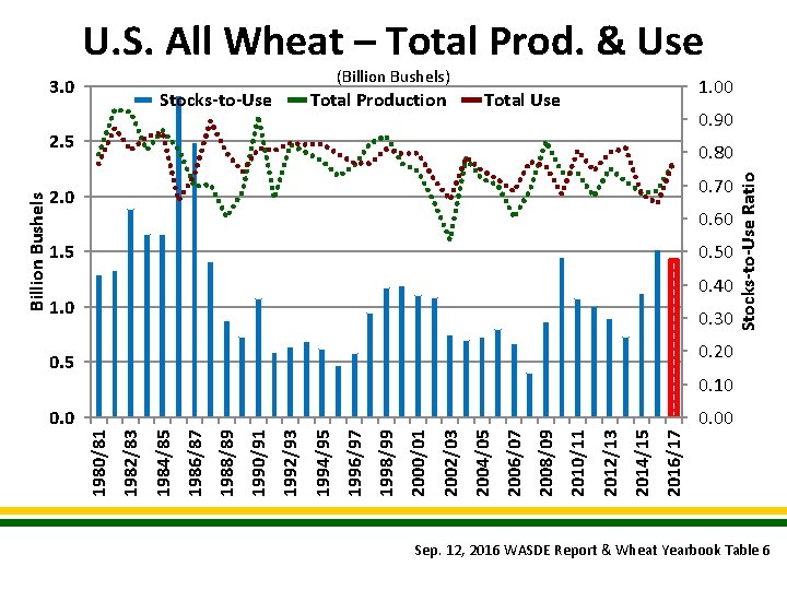 U. S. All Wheat – Total Prod. & Use (Billion Bushels) 3. 0 Stocks-to-Use