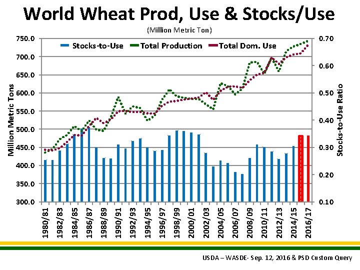 World Wheat Prod, Use & Stocks/Use (Million Metric Ton) 750. 0 Stocks-to-Use Total Production