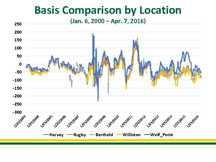 Basis Comparison by Location (Jan. 6, 2000 – Apr. 7, 2016) 250 200 150