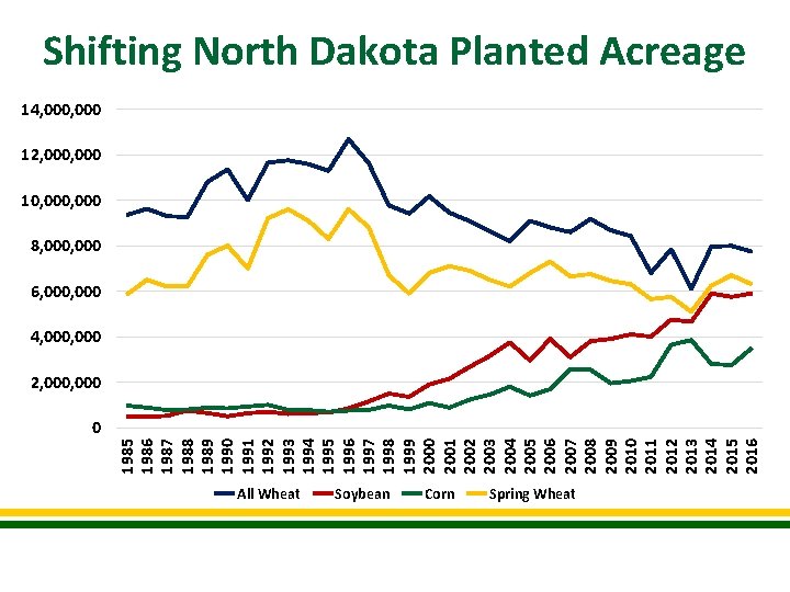 Shifting North Dakota Planted Acreage 14, 000 12, 000 10, 000 8, 000 6,