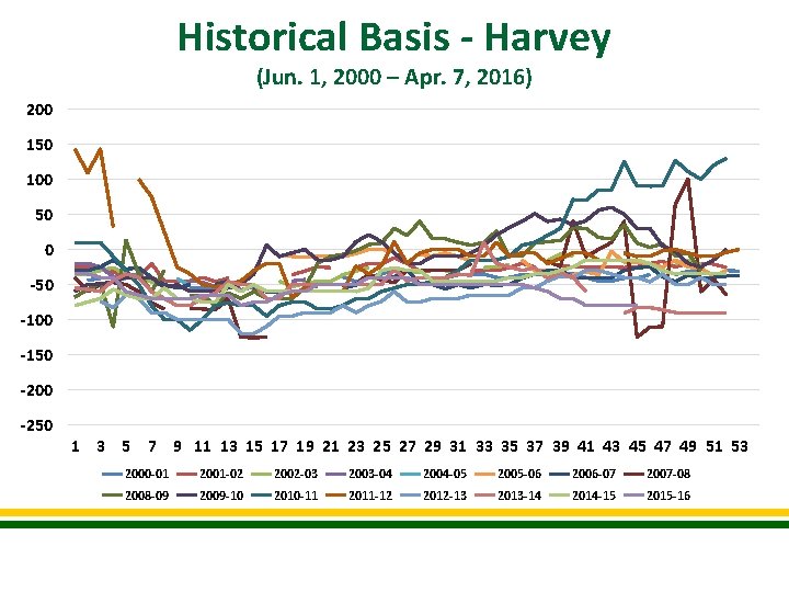 Historical Basis - Harvey (Jun. 1, 2000 – Apr. 7, 2016) 200 150 100