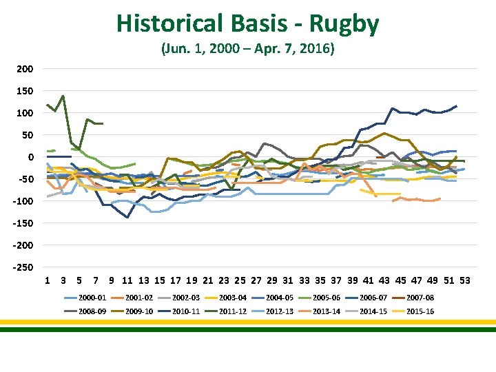 Historical Basis - Rugby (Jun. 1, 2000 – Apr. 7, 2016) 200 150 100