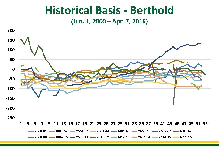 Historical Basis - Berthold (Jun. 1, 2000 – Apr. 7, 2016) 200 150 100