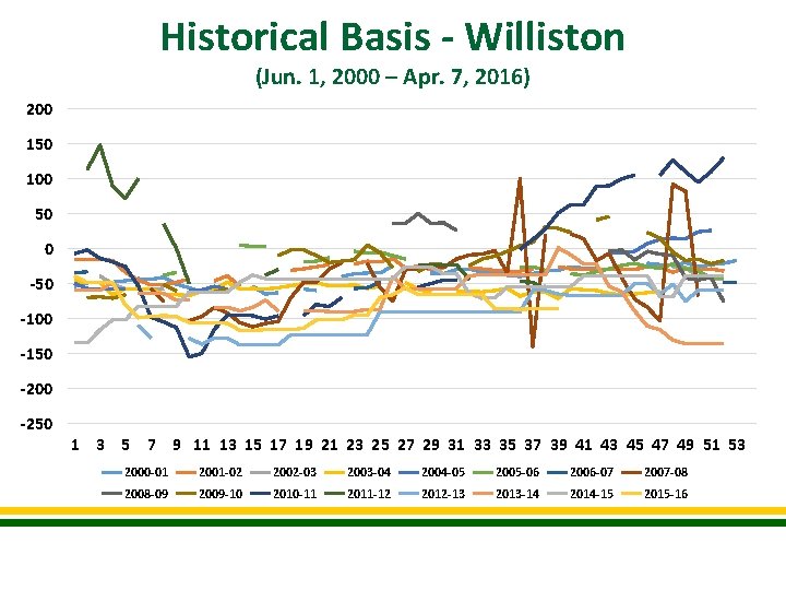 Historical Basis - Williston (Jun. 1, 2000 – Apr. 7, 2016) 200 150 100