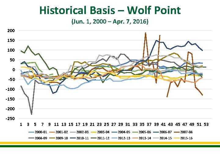 Historical Basis – Wolf Point (Jun. 1, 2000 – Apr. 7, 2016) 200 150
