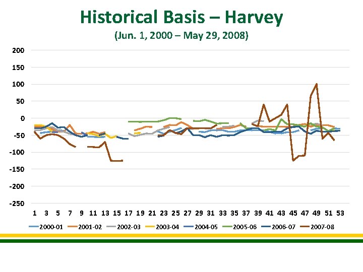 Historical Basis – Harvey (Jun. 1, 2000 – May 29, 2008) 200 150 100