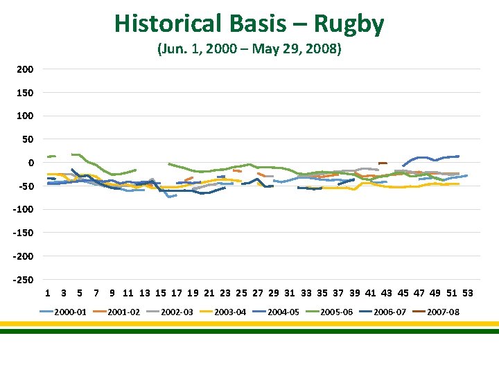 Historical Basis – Rugby (Jun. 1, 2000 – May 29, 2008) 200 150 100