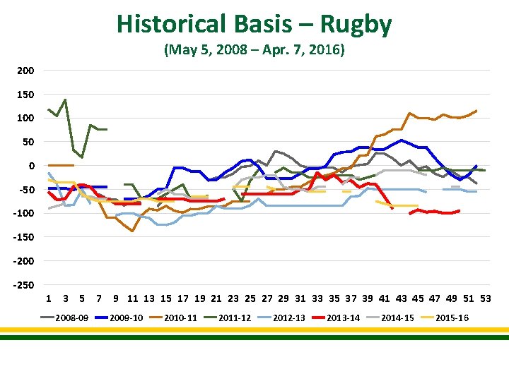 Historical Basis – Rugby (May 5, 2008 – Apr. 7, 2016) 200 150 100