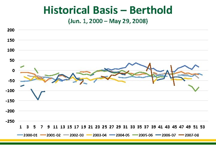 Historical Basis – Berthold (Jun. 1, 2000 – May 29, 2008) 200 150 100