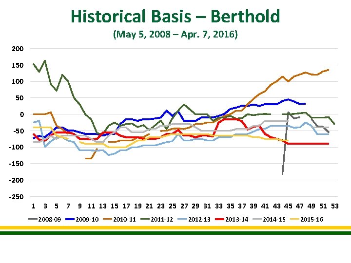 Historical Basis – Berthold (May 5, 2008 – Apr. 7, 2016) 200 150 100