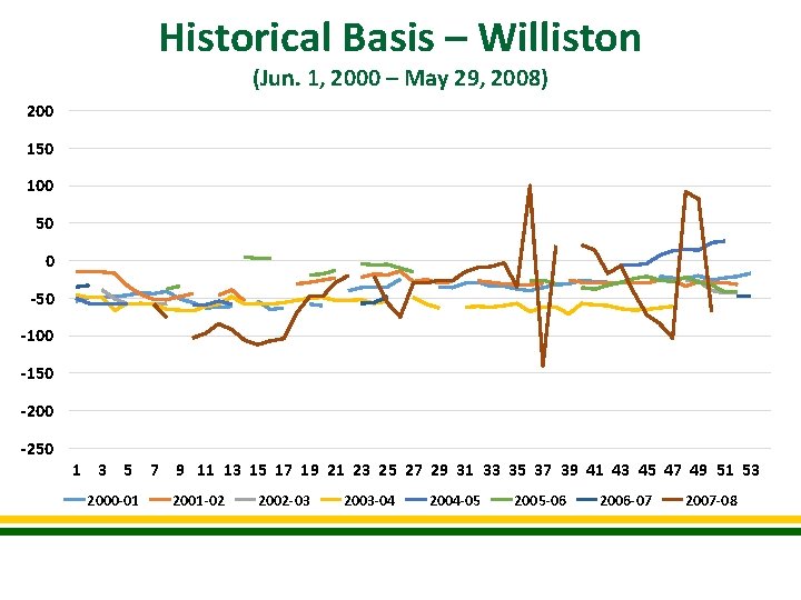 Historical Basis – Williston (Jun. 1, 2000 – May 29, 2008) 200 150 100