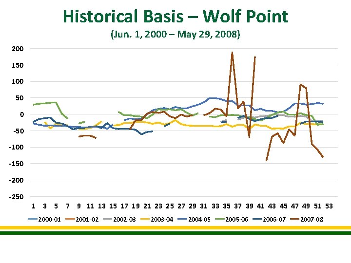 Historical Basis – Wolf Point (Jun. 1, 2000 – May 29, 2008) 200 150