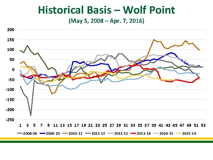 Historical Basis – Wolf Point (May 5, 2008 – Apr. 7, 2016) 200 150