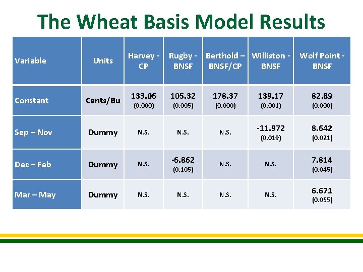 The Wheat Basis Model Results Variable Units Harvey CP Constant Cents/Bu 133. 06 105.
