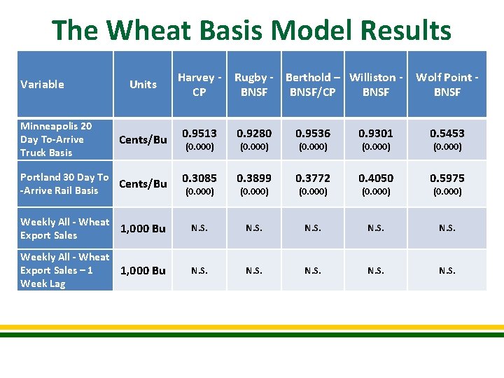 The Wheat Basis Model Results Units Harvey CP Cents/Bu 0. 9513 0. 9280 0.