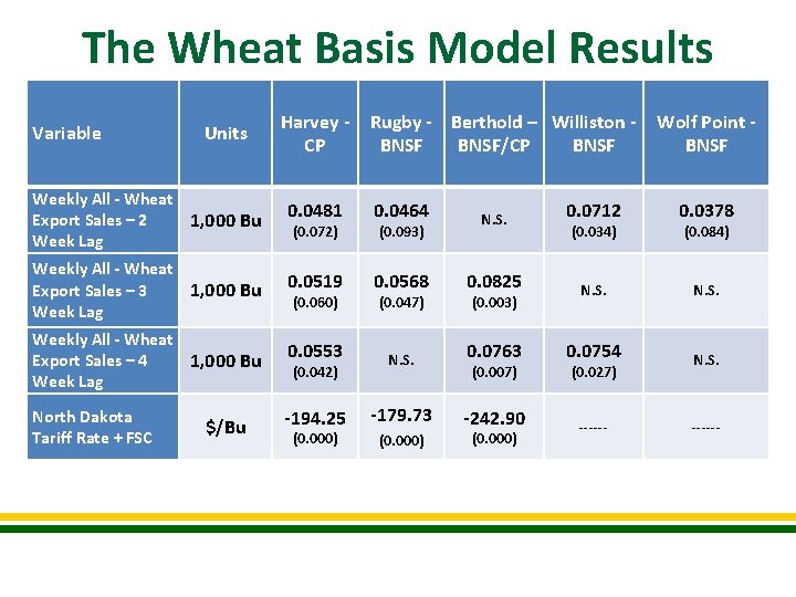 The Wheat Basis Model Results Variable Units Weekly All - Wheat Export Sales –
