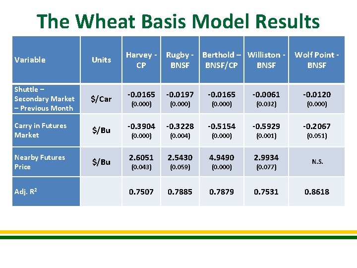 The Wheat Basis Model Results Variable Units Harvey CP Rugby - Berthold – Williston