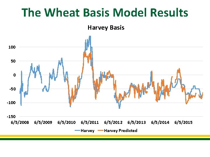 The Wheat Basis Model Results Harvey Basis 100 50 0 -50 -100 -150 6/5/2008