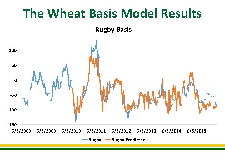 The Wheat Basis Model Results Rugby Basis 100 50 0 -50 -100 -150 6/5/2008