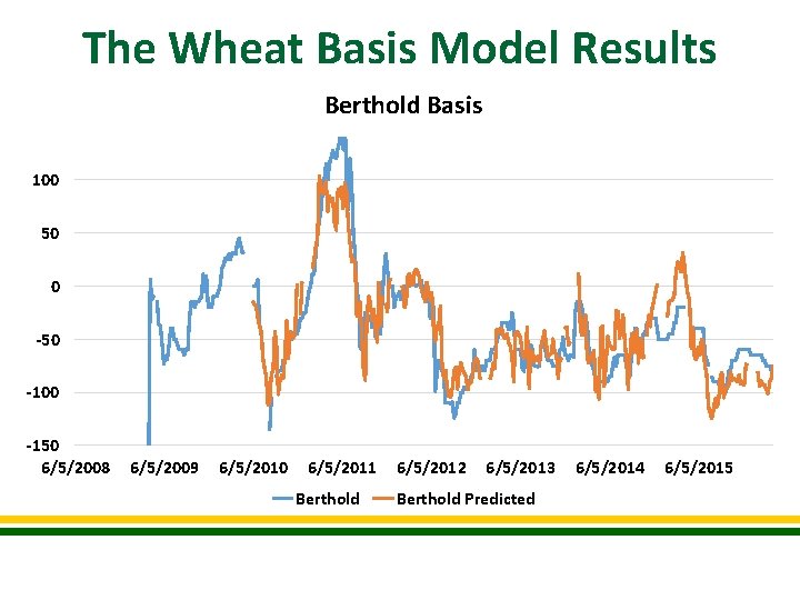 The Wheat Basis Model Results Berthold Basis 100 50 0 -50 -100 -150 6/5/2008