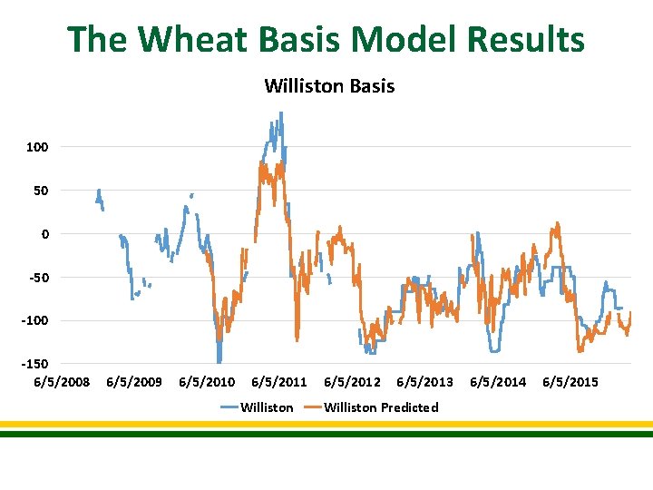 The Wheat Basis Model Results Williston Basis 100 50 0 -50 -100 -150 6/5/2008