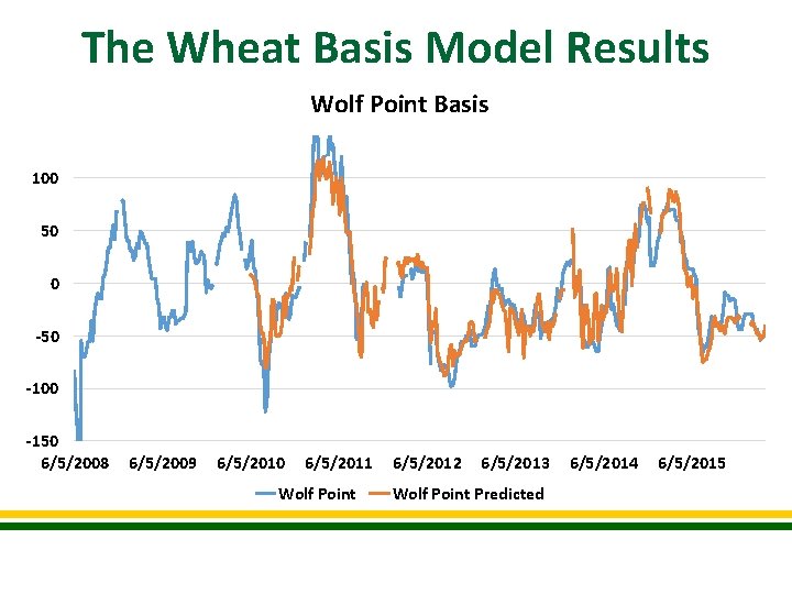 The Wheat Basis Model Results Wolf Point Basis 100 50 0 -50 -100 -150