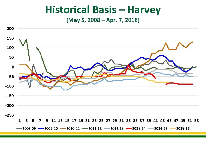 Historical Basis – Harvey (May 5, 2008 – Apr. 7, 2016) 200 150 100