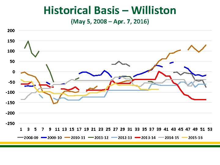 Historical Basis – Williston (May 5, 2008 – Apr. 7, 2016) 200 150 100