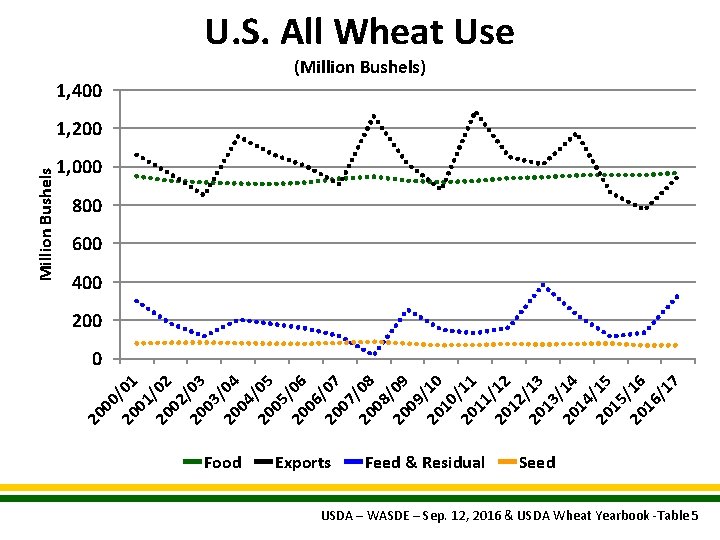 U. S. All Wheat Use (Million Bushels) 1, 400 1, 000 800 600 400