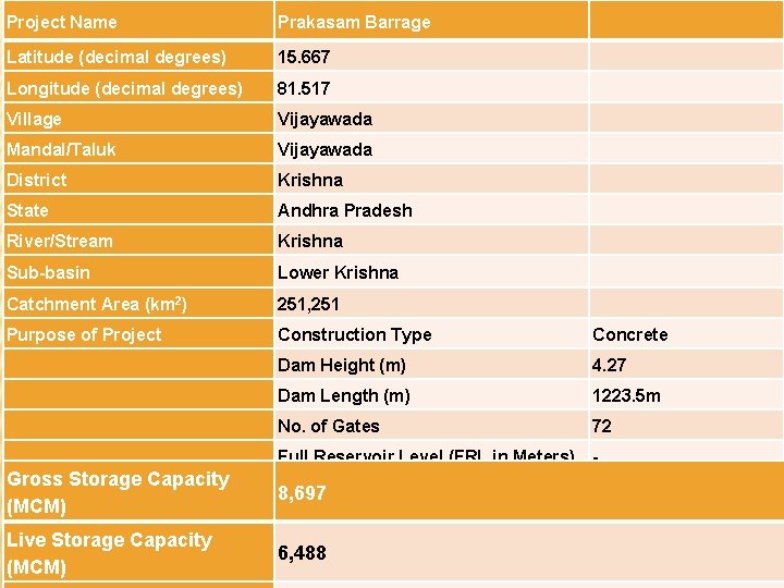 Project Name Prakasam Barrage Latitude (decimal degrees) 15. 667 Longitude (decimal degrees) 81. 517