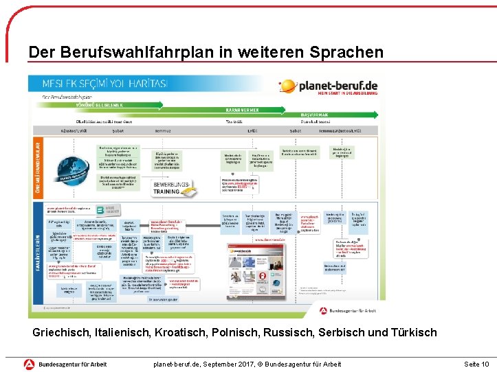 Der Berufswahlfahrplan in weiteren Sprachen Griechisch, Italienisch, Kroatisch, Polnisch, Russisch, Serbisch und Türkisch planet-beruf.