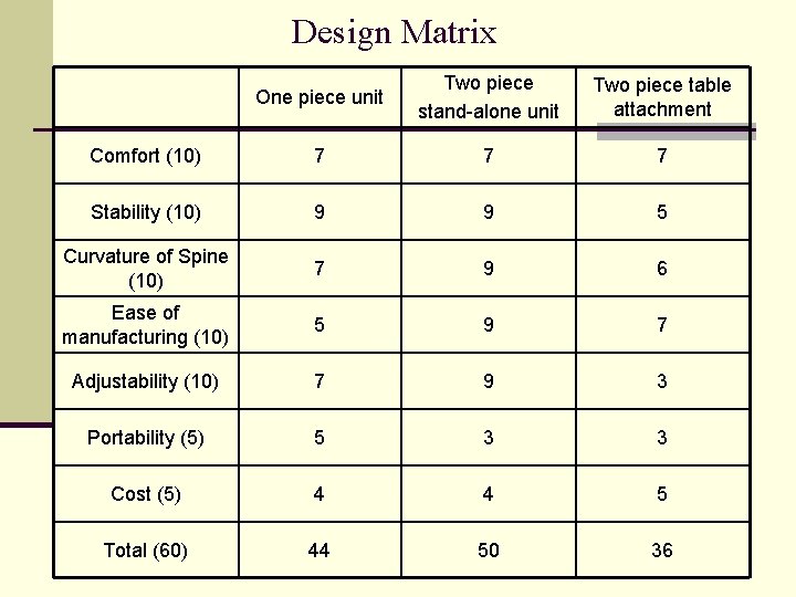 Design Matrix One piece unit Two piece stand-alone unit Two piece table attachment Comfort