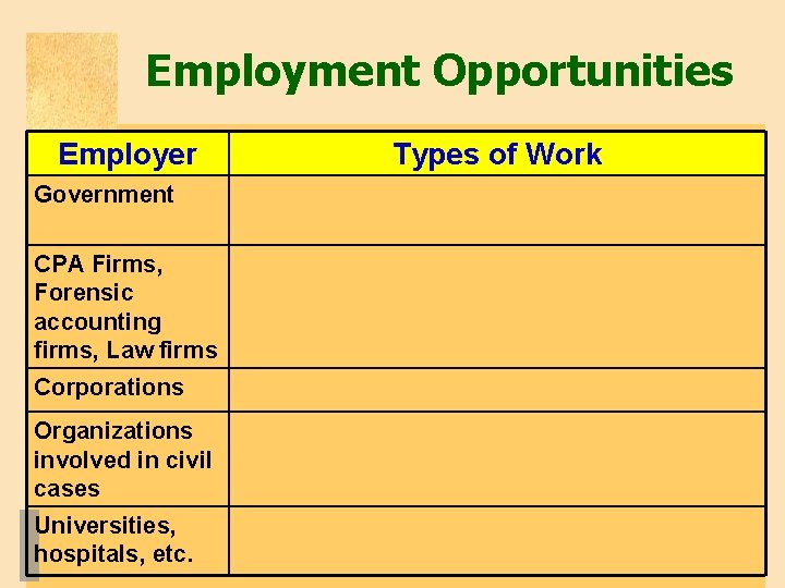 Employment Opportunities Employer Government CPA Firms, Forensic accounting firms, Law firms Corporations Organizations involved