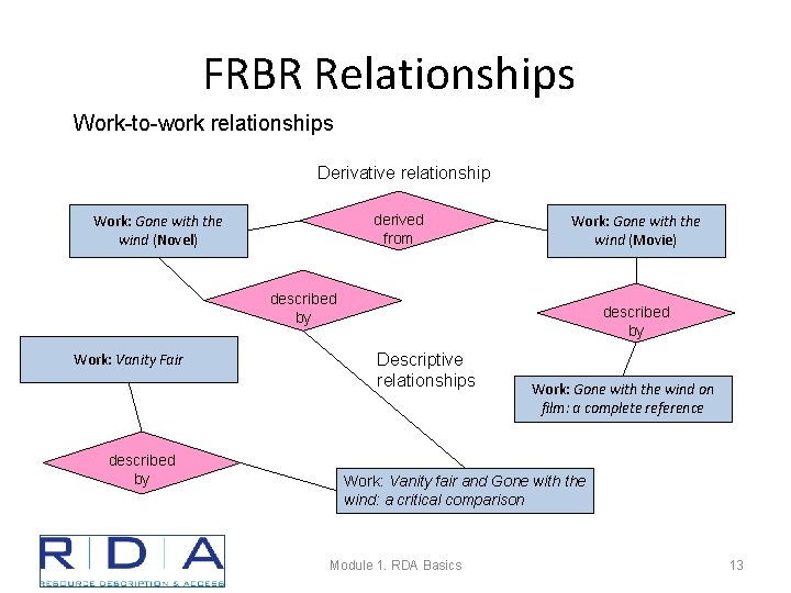 FRBR Relationships Work-to-work relationships Derivative relationship derived from Work: Gone with the wind (Novel)