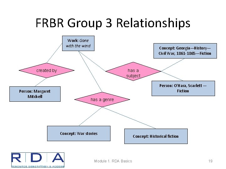 FRBR Group 3 Relationships Work: Gone with the wind Concept: Georgia—History— Civil War, 1861