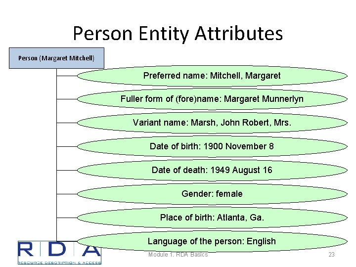 Person Entity Attributes Person (Margaret Mitchell) Preferred name: Mitchell, Margaret Fuller form of (fore)name: