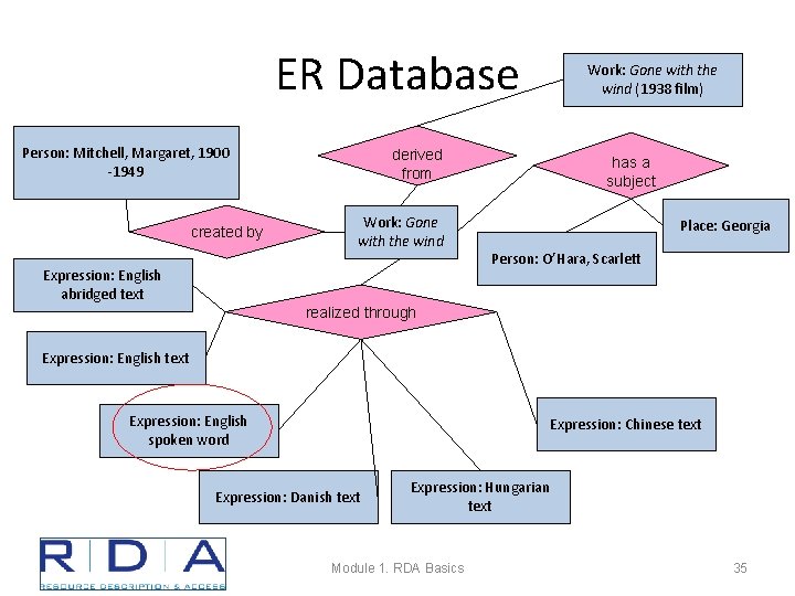 ER Database Person: Mitchell, Margaret, 1900 -1949 created by Work: Gone with the wind