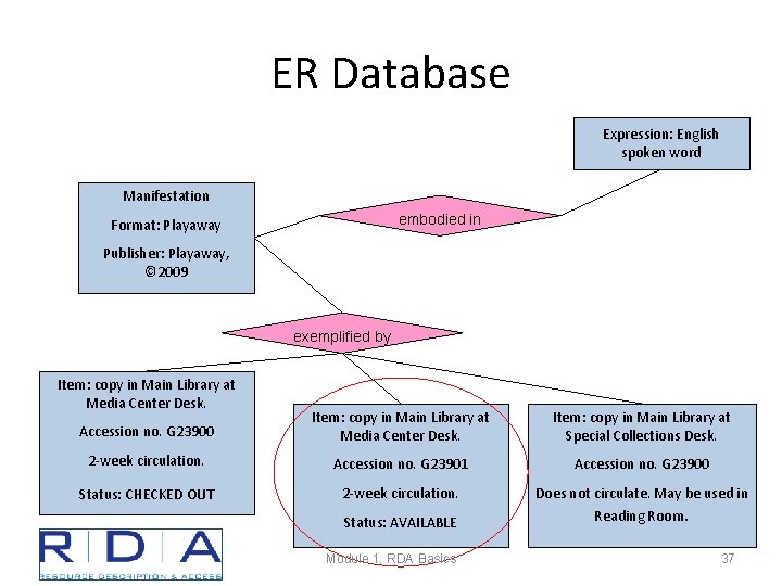 ER Database Expression: English spoken word Manifestation embodied in Format: Playaway Publisher: Playaway, ©