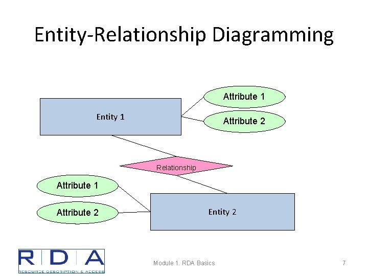 Entity-Relationship Diagramming Attribute 1 Entity 1 Attribute 2 Relationship Attribute 1 Attribute 2 Entity