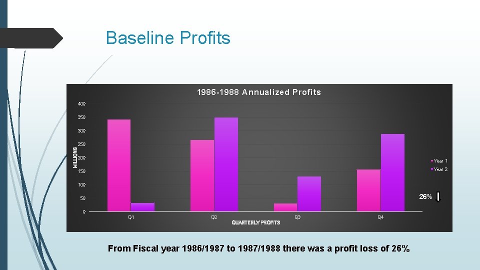 Baseline Profits 1986 -1988 Annualized Profits 400 350 300 MILLIONS 250 200 Year 1