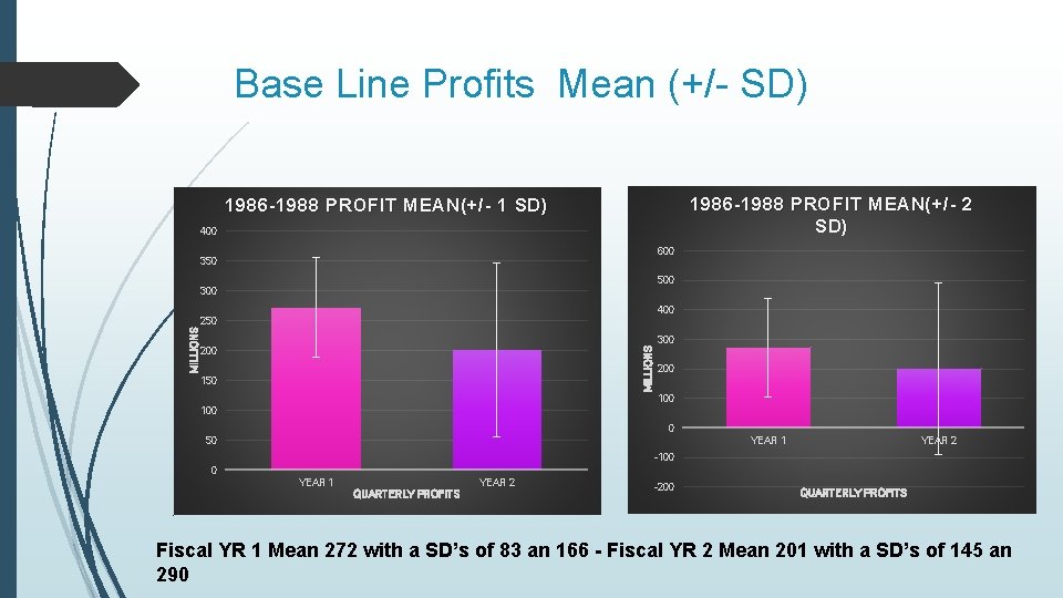 Base Line Profits Mean (+/- SD) 1986 -1988 PROFIT MEAN(+/- 2 SD ) 1986