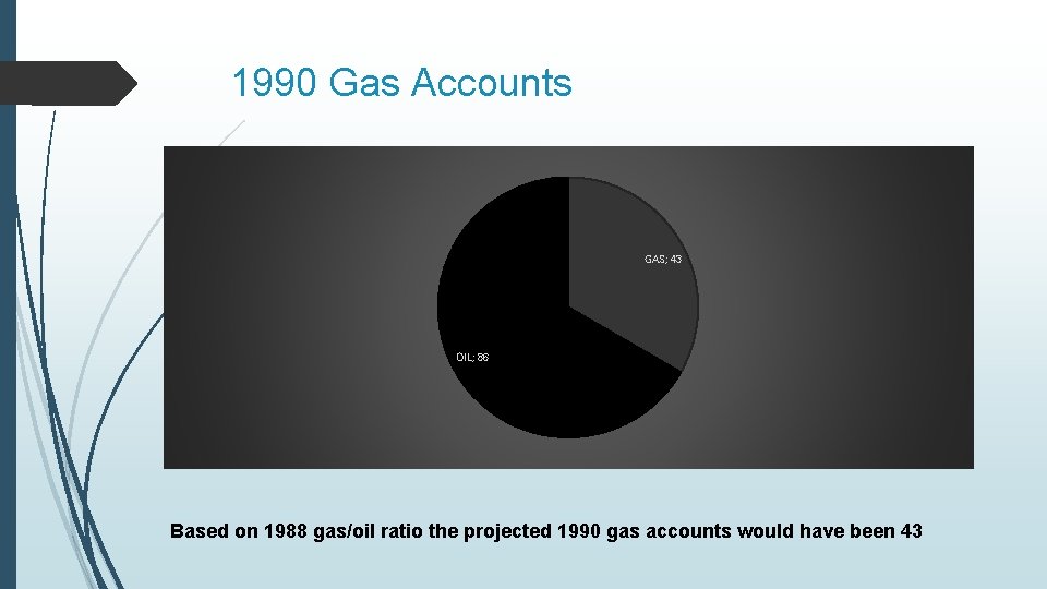 1990 Gas Accounts GAS; 43 OIL; 86 Based on 1988 gas/oil ratio the projected