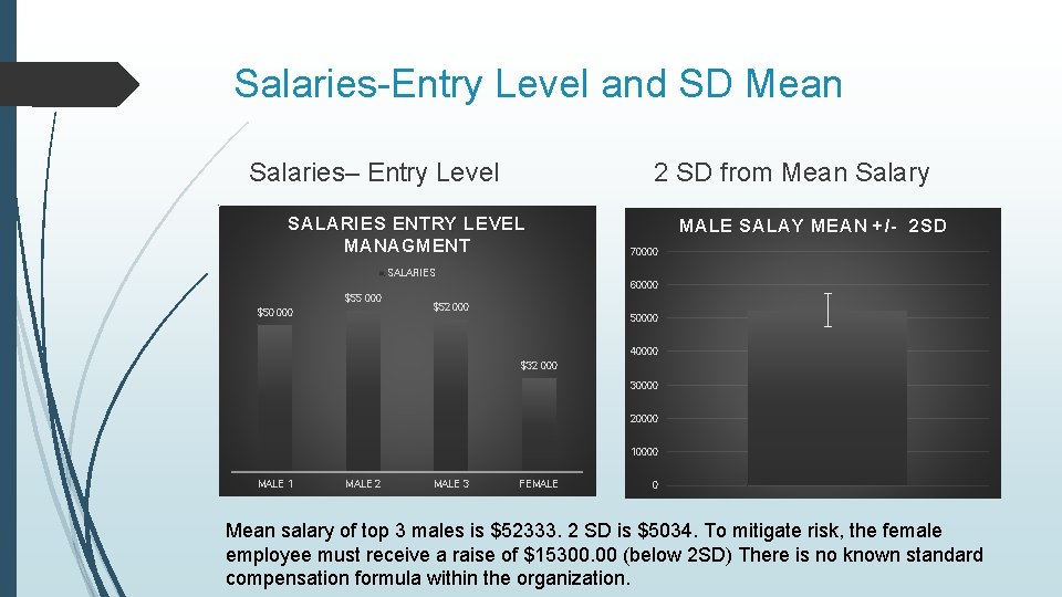 Salaries-Entry Level and SD Mean Salaries– Entry Level 2 SD from Mean Salary SALARIES