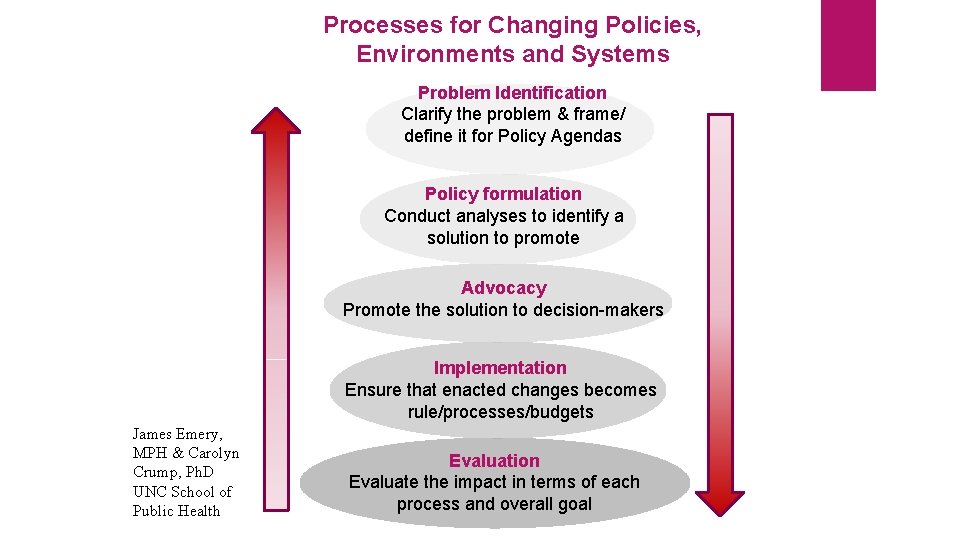 Processes for Changing Policies, Environments and Systems Problem Identification Clarify the problem & frame/