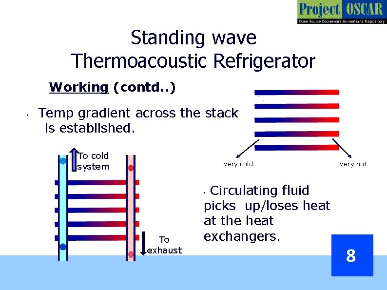 Standing wave Thermoacoustic Refrigerator Working (contd. . ) • Temp gradient across the stack