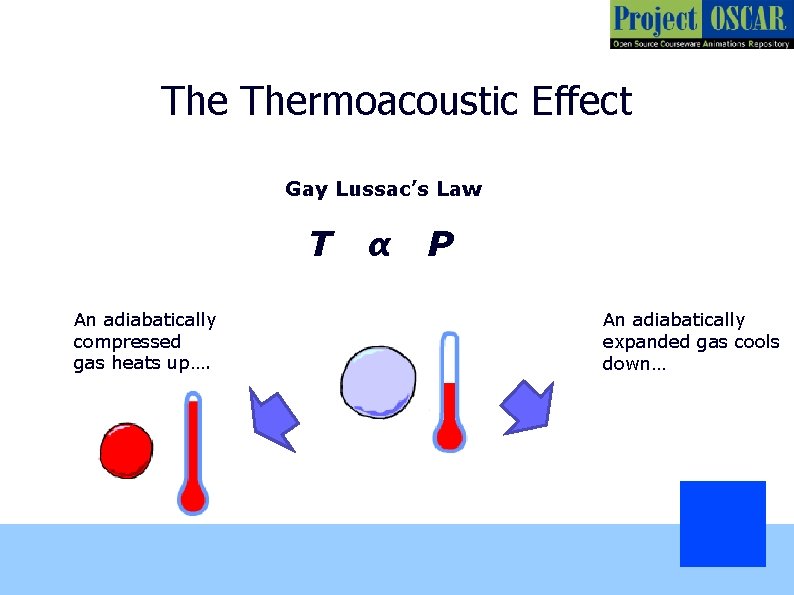 The Thermoacoustic Effect Gay Lussac’s Law T An adiabatically compressed gas heats up…. α