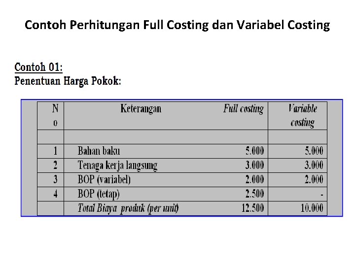 Contoh Perhitungan Full Costing dan Variabel Costing 