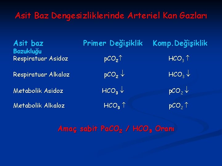 Asit Baz Dengesizliklerinde Arteriel Kan Gazları Asit baz Primer Değişiklik Komp. Değişiklik p. CO