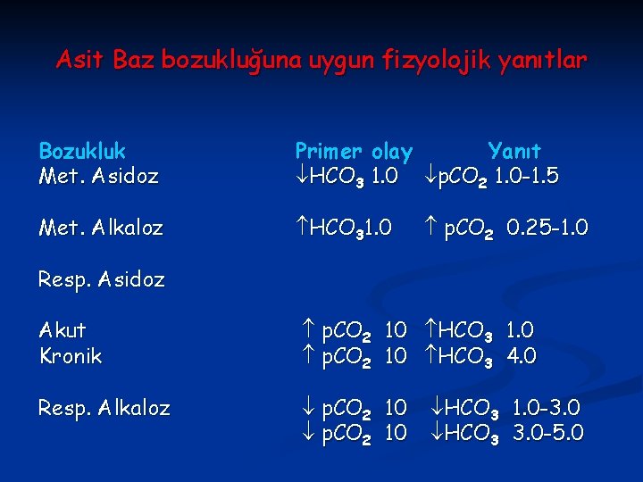 Asit Baz bozukluğuna uygun fizyolojik yanıtlar Bozukluk Met. Asidoz Primer olay Yanıt HCO 3